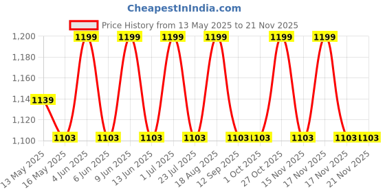 tatacliq.com 999Store White & Golden Canvas Modern Painting With Flowing Lines And Subtle Textures 999store Price History Graph from 13 May 2025 to 20 Nov 2025