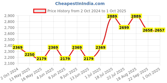 tatacliq.com 999store White & Green Cactus Multi Frame Paintings 999store Price History Graph from 2 Oct 2024 to 1 Oct 2025