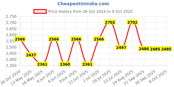 tatacliq.com 999store White & Green Large Leaves And Cactus Multi Frame Painting 999store Price History Graph from 26 Oct 2024 to 9 Oct 2025