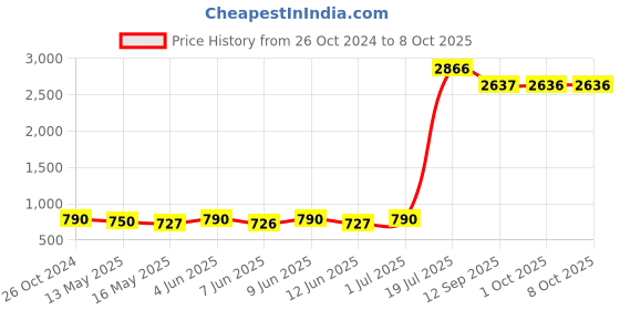 tatacliq.com 999store White & Green Leaves And Cactus Multi Frame Painting 999store Price History Graph from 26 Oct 2024 to 7 Oct 2025