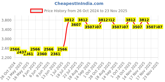 tatacliq.com 999store White & Green Leaves Multi Frame Painting 999store Price History Graph from 26 Oct 2024 to 22 Nov 2025