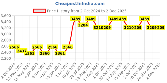tatacliq.com 999store White & Green Leaves Multi Frame Painting 999store Price History Graph from 2 Oct 2024 to 2 Dec 2025