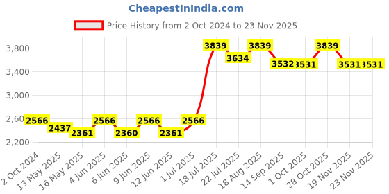 tatacliq.com 999store White & Green Leaves Multi Frame Painting 999store Price History Graph from 2 Oct 2024 to 22 Nov 2025
