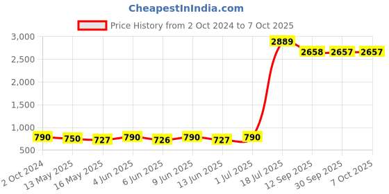 tatacliq.com 999store White & Grey Abstract Multi Frame Painting 999store Price History Graph from 2 Oct 2024 to 7 Oct 2025