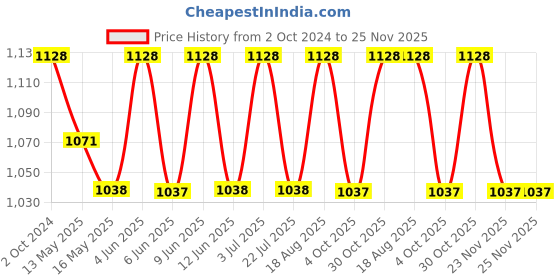 tatacliq.com 999store White & Orange Foliage In The Autumn Park Canvas Painting 999store Price History Graph from 2 Oct 2024 to 24 Nov 2025