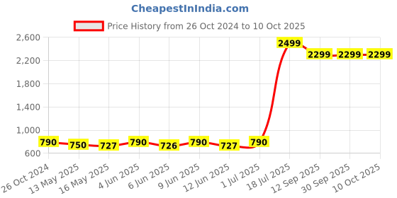 tatacliq.com 999store White & Pink Bird And Nature Multi Frame Painting 999store Price History Graph from 26 Oct 2024 to 10 Oct 2025