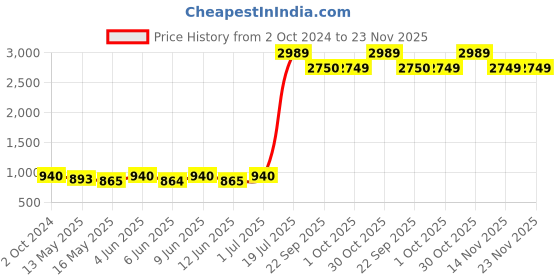 tatacliq.com 999store White & Pink Birds And Flowers Frame Paintings 999store Price History Graph from 2 Oct 2024 to 23 Nov 2025