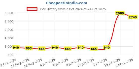 tatacliq.com 999store White & Pink Birds And Flowers Frame Paintings 999store Price History Graph from 2 Oct 2024 to 24 Oct 2025