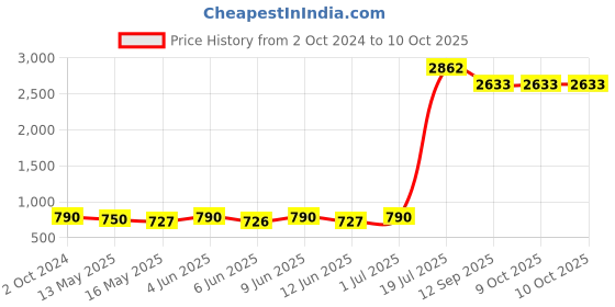 tatacliq.com 999store White & Pink Cycle And Scooter Frame Paintings 999store Price History Graph from 2 Oct 2024 to 9 Oct 2025