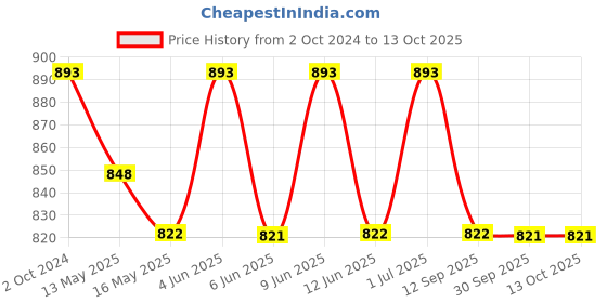 tatacliq.com 999store White & Pink Menu Pattern Painting For Restaurants 999store Price History Graph from 2 Oct 2024 to 12 Oct 2025