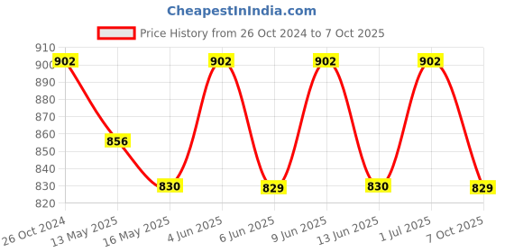 tatacliq.com 999Store White & Pink Printed Seamless Colorful Pattern Wall Painting 999store Price History Graph from 26 Oct 2024 to 7 Oct 2025