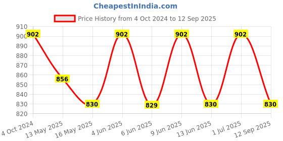 tatacliq.com 999Store White & Red Printed Colorful Shapes Wall Painting 999store Price History Graph from 4 Oct 2024 to 12 Sep 2025