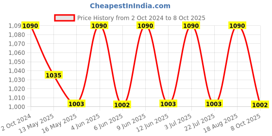 tatacliq.com 999store White & Yellow Abstract Printed Canvas Painting 999store Price History Graph from 2 Oct 2024 to 8 Oct 2025