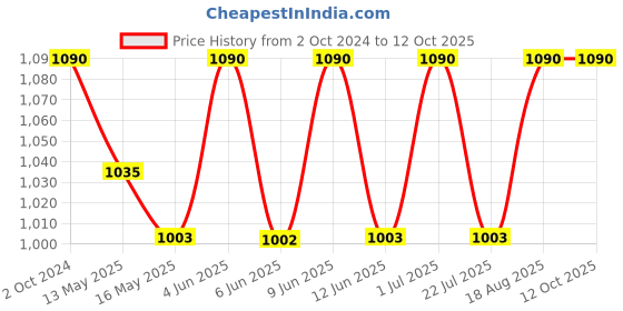tatacliq.com 999store White & Yellow Ancient Portrait Printed Canvas Painting 999store Price History Graph from 2 Oct 2024 to 12 Oct 2025