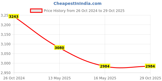 tatacliq.com 999store Yellow & Aqua Running Horse Canvas Painting 999store Price History Graph from 26 Oct 2024 to 28 Oct 2025