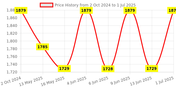 tatacliq.com 999Store Yellow & Beige Textured Running Horses Art 3 Frame Canvas Paintings 999store Price History Graph from 2 Oct 2024 to 1 Jul 2025
