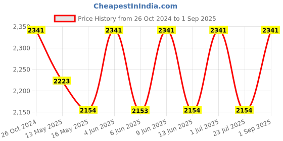 tatacliq.com 999Store Yellow & Black Abstract Art 3 Frame Canvas Paintings 999store Price History Graph from 26 Oct 2024 to 1 Sep 2025