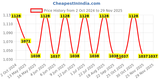 tatacliq.com 999store Yellow & Black Landscape Autumn Forest Canvas Painting 999store Price History Graph from 2 Oct 2024 to 28 Nov 2025