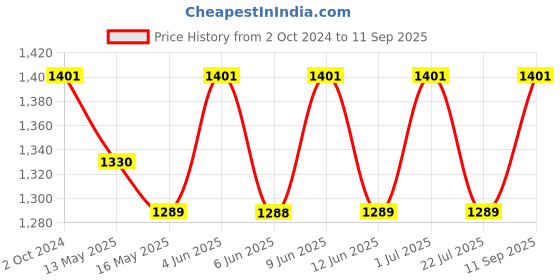 tatacliq.com 999Store Yellow & Black Sunset and Bridge Art 5 Frame MDF Paintings 999store Price History Graph from 2 Oct 2024 to 11 Sep 2025