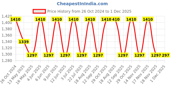 tatacliq.com 999store Yellow & Blue Abstract Contemporary Canvas Painting 999store Price History Graph from 26 Oct 2024 to 30 Nov 2025