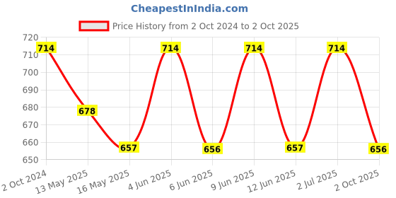 tatacliq.com 999store Yellow & Blue Abstract Face Canvas Painting 999store Price History Graph from 2 Oct 2024 to 2 Oct 2025