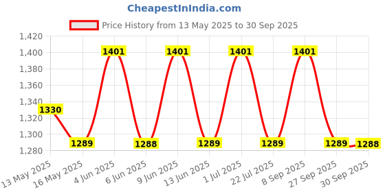 tatacliq.com 999Store Yellow & Blue Abstract Forest Art 5 Frame MDF Paintings 999store Price History Graph from 13 May 2025 to 30 Sep 2025