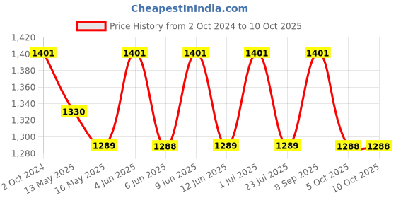 tatacliq.com 999Store Yellow & Blue Leaves Tree Forest Art 5 Frame MDF Paintings 999store Price History Graph from 2 Oct 2024 to 10 Oct 2025