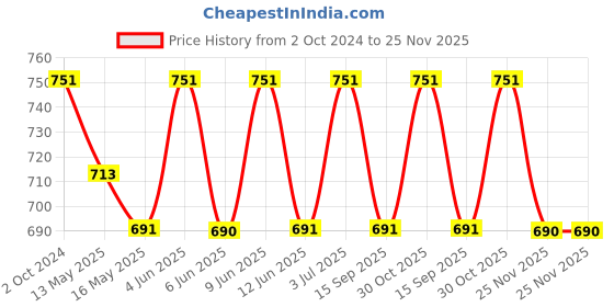 tatacliq.com 999store Yellow & Blue Leaves Tree Printed Canvas Painting 999store Price History Graph from 2 Oct 2024 to 25 Nov 2025