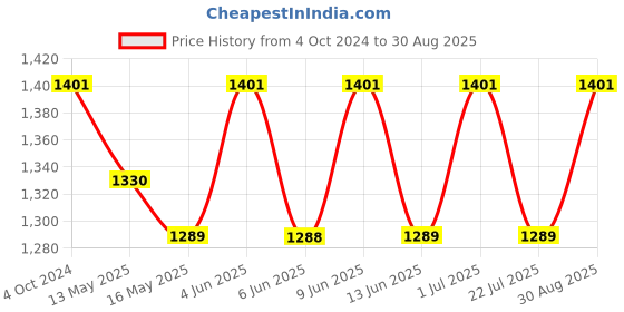 tatacliq.com 999Store Yellow & Blue Two Boat Art 5 Frame MDF Paintings 999store Price History Graph from 4 Oct 2024 to 30 Aug 2025