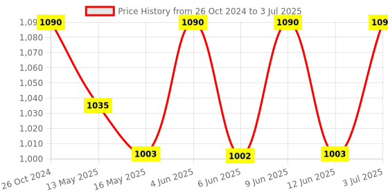 tatacliq.com 999Store Yellow & Brown Abstract Rustic Pattern Printed Canvas Painting 999store Price History Graph from 26 Oct 2024 to 3 Jul 2025