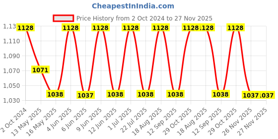 tatacliq.com 999store Yellow & Brown Line Of Gold Buddha Canvas Painting 999store Price History Graph from 2 Oct 2024 to 27 Nov 2025