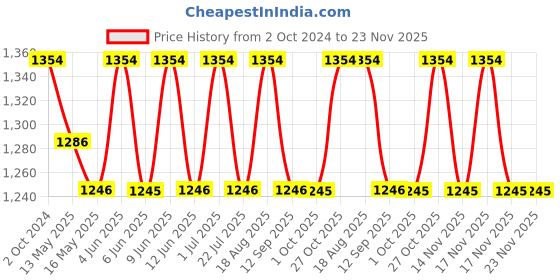 tatacliq.com 999store Yellow & Brown Printed Art Bicycle Paintings - Set of 3 999store Price History Graph from 2 Oct 2024 to 23 Nov 2025