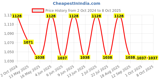 tatacliq.com 999store Yellow & Brown Sun Shining Through The Trees On A Path In A Golden Forest Canvas Painting 999store Price History Graph from 2 Oct 2024 to 8 Oct 2025
