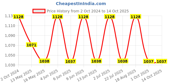 tatacliq.com 999store Yellow & Brown Sunny Forest Trees Canvas Painting 999store Price History Graph from 2 Oct 2024 to 14 Oct 2025