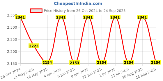 tatacliq.com 999Store Yellow & Brown Tree Art 3 Frame Canvas Paintings 999store Price History Graph from 26 Oct 2024 to 24 Sep 2025