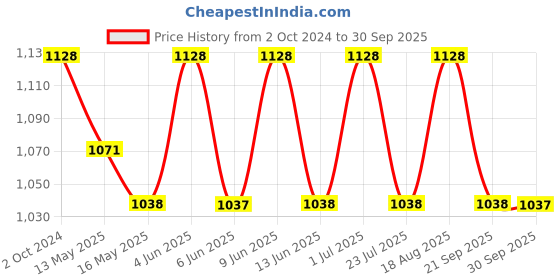 tatacliq.com 999store Yellow & Brown Vivid Colors Of Autumn Birch Forest Canvas Painting 999store Price History Graph from 2 Oct 2024 to 30 Sep 2025