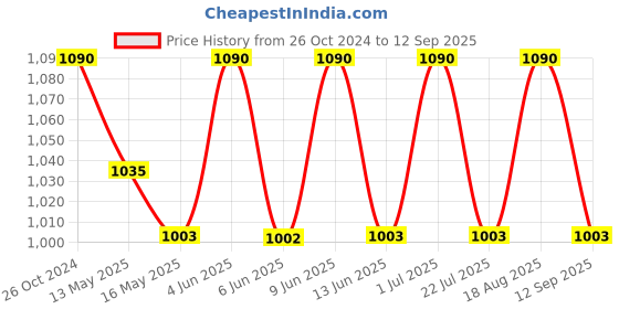tatacliq.com 999store Yellow & Green Circle Pattern Printed Canvas Painting 999store Price History Graph from 26 Oct 2024 to 12 Sep 2025
