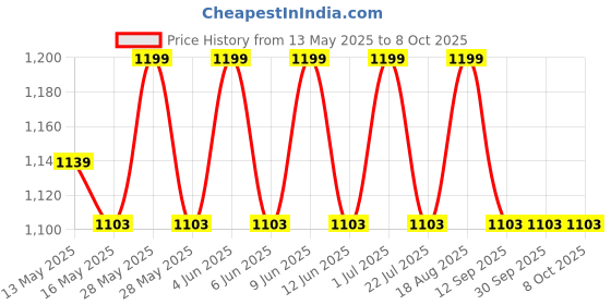 tatacliq.com 999Store Yellow & Orange Canvas Abstract Circular Pattern Painting 999store Price History Graph from 13 May 2025 to 7 Oct 2025