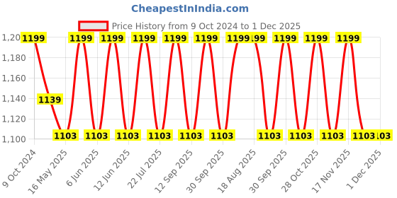 tatacliq.com 999Store Yellow & Orange Canvas Wrapped Painting 999store Price History Graph from 9 Oct 2024 to 30 Nov 2025