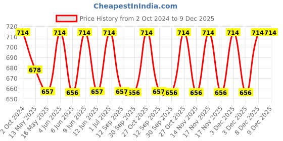 tatacliq.com 999store Yellow & Orange Lord Ganesha Dancing Canvas Painting 999store Price History Graph from 2 Oct 2024 to 9 Dec 2025