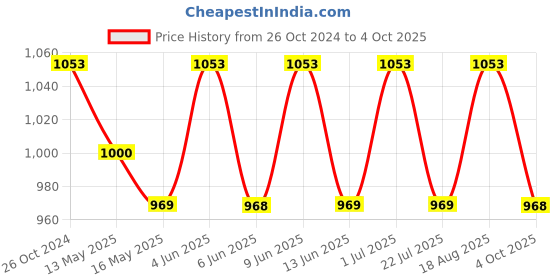 tatacliq.com 999store Yellow & Red City With Skyscraper And Ocean At Sunset Canvas Painting 999store Price History Graph from 26 Oct 2024 to 4 Oct 2025