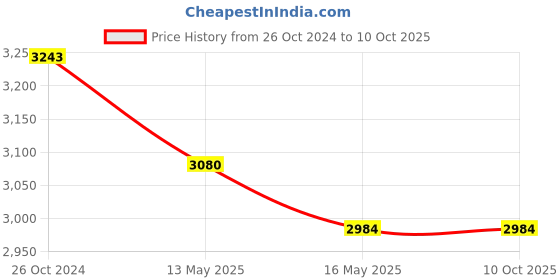 tatacliq.com 999store Yellow & Red Monks With Red Umbrella And Buddha Canvas Painting 999store Price History Graph from 26 Oct 2024 to 10 Oct 2025