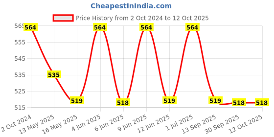 tatacliq.com 999store Yellow & Red Om Printed Canvas Painting 999store Price History Graph from 2 Oct 2024 to 11 Oct 2025