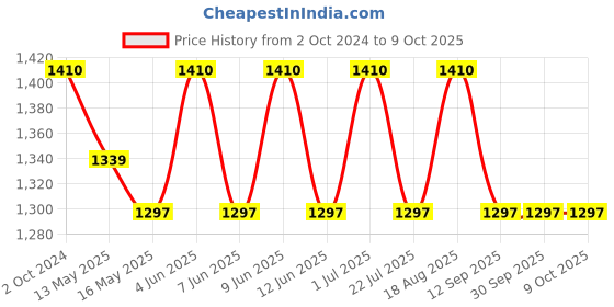 tatacliq.com 999store Yellow & White Canvas A Tree With Leaves And Flowers Painting 999store Price History Graph from 2 Oct 2024 to 8 Oct 2025