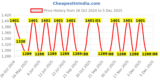 tatacliq.com 999store Yellow Beautiful Elephant Framed Canvas Painting 999store Price History Graph from 26 Oct 2024 to 4 Dec 2025