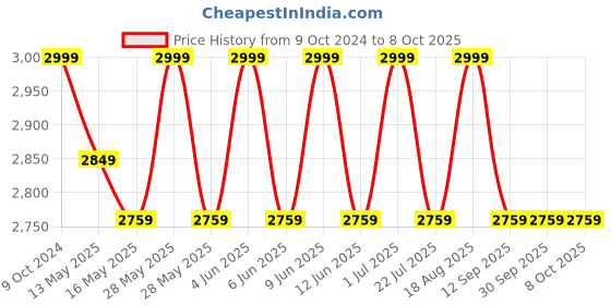 tatacliq.com 999Store Yellow Canvas An Artistic Representation Of A Tree Painting 999store Price History Graph from 9 Oct 2024 to 8 Oct 2025