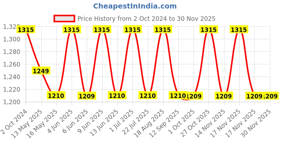 tatacliq.com 999Store Yellow Canvas Goddess Maha Lakshmi Mata Religious Painting Wall Art 999store Price History Graph from 2 Oct 2024 to 29 Nov 2025