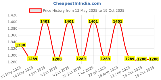 tatacliq.com 999Store Yellow Leaves Tree and Lake Art 5 Frame MDF Paintings 999store Price History Graph from 13 May 2025 to 19 Oct 2025