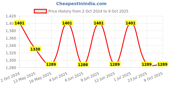 tatacliq.com 999Store Yellow Leaves Tree Art 5 Frame MDF Paintings 999store Price History Graph from 2 Oct 2024 to 8 Oct 2025