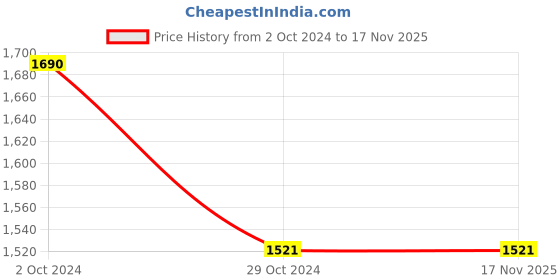 tatacliq.com A Little Fable Kids Red & White Cotton Printed Dress a little fable Price History Graph from 2 Oct 2024 to 16 Nov 2025